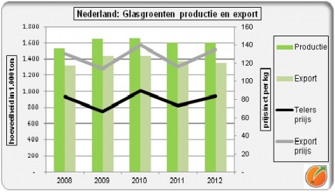 Production export and prices