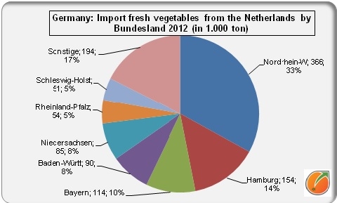 Import from the Netherlands by Bundesland