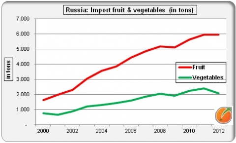 Russia import fresh fruit and vegetables