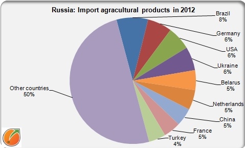 Russia import 