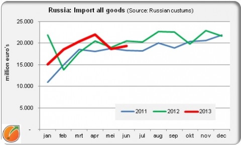 Russia import all goods 2011 2012 2013