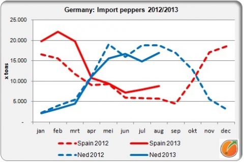 German import bell peppers