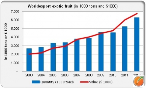 Factsheet exoticfruit