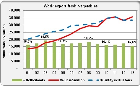 World export fresh vegetables