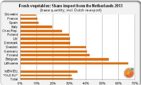 Share Netherlands import fresh vegetables EU countries
