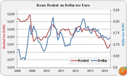 Exchangerate rubel and dollar compared with euro