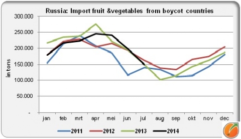 Russian import fresh fruit and vegetables
