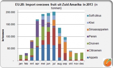 EU import fruit from South America