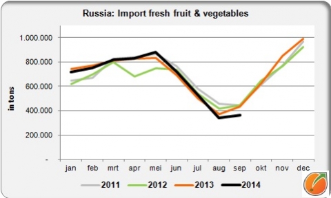 Russia: Import fresh fruit and vegetables