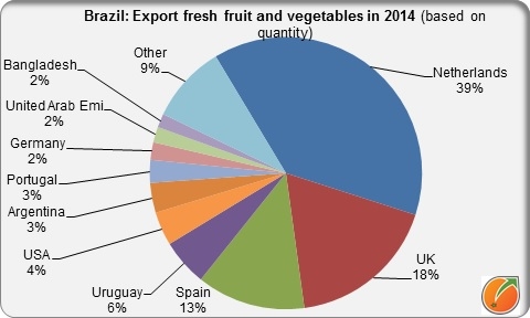 Main exportcountries Brazil fresh fruit and vegetables