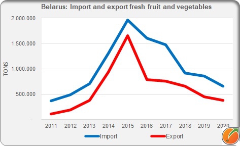 BELARUS: Import and export fresh fruit and vegetables