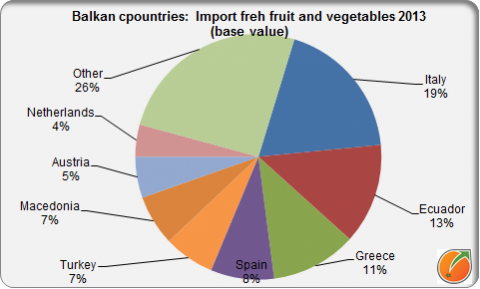 Balkan countries import fesh fruit and vegetables