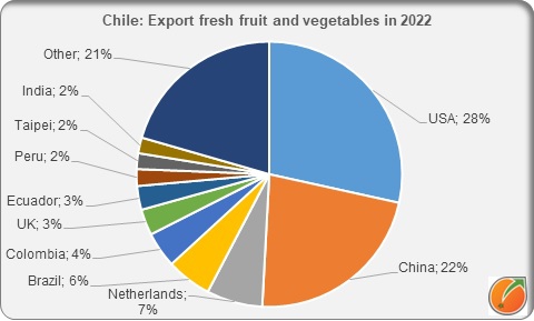 Export Chile fresh fruit and vegetables in 2022