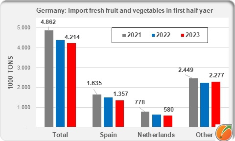 GERMANY import fresh fruit and vegetables first half year 2023