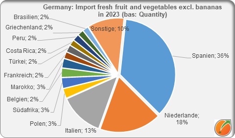 Geremany import fresh fruit and vegetables 2023R