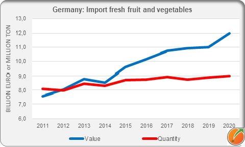 Germany import fresh fruit and vegetables