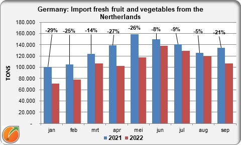 Import fresh fruit and vegetables in Germany from the Netherlands