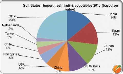 Gulfstates countries fresh fruit and vegetables