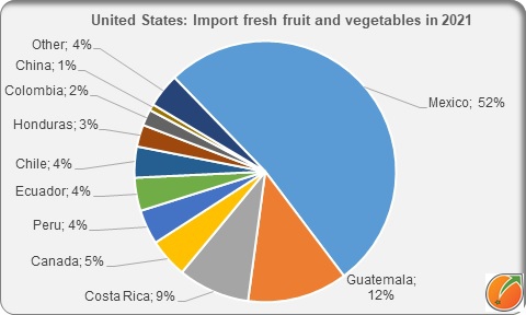 United States import fresh fruit and vegetables 2021 by country