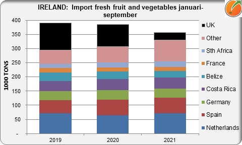 IRELAND import fresh fruit and vegetables jan-sep 19 20 21