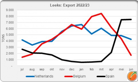Leeks export Netherlands Belgium Spain by month