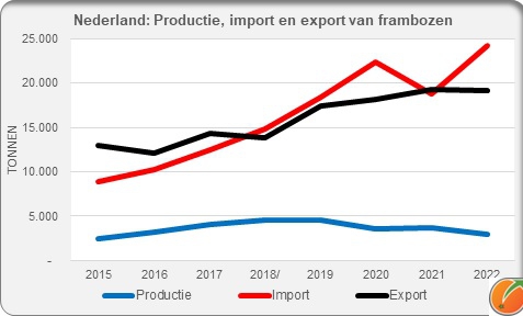 Netherlands raspberries production import export