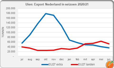 Netherlands export onions 2020/21