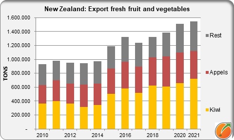 New Zaeland export fresh fruit and vegetables 2010 2021