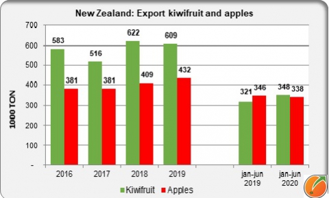 New Zealand export kiwifruit and apples
