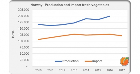 Norway production and import fresh vegetables