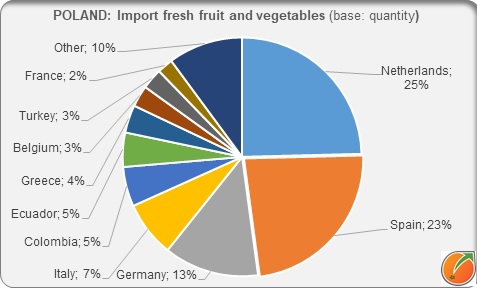 POLAND import fresh fruit and vegetables