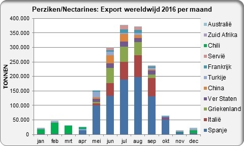 Peaches export by month