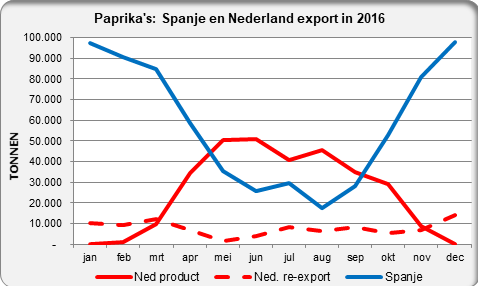 Bell peppers export Spain and the Netherlands by month