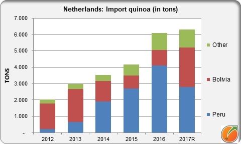 Quinoa import in the Netherlands