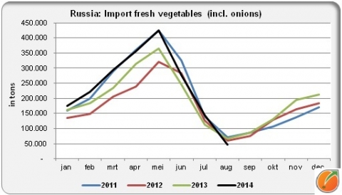 Russian import fresh vegetables 2011 2014