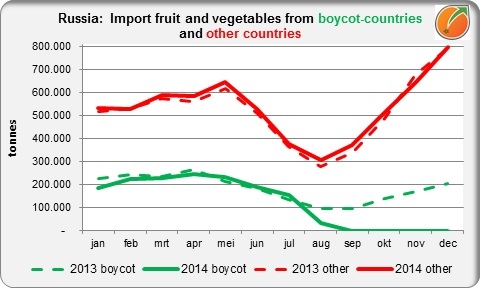 Russia import fresh fruit and vegetables 2013 and 2014 by month