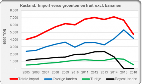 Russia: import fresh fruit and vegetables