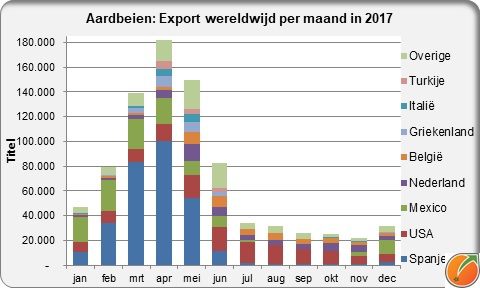 Strawberries export worldwide by month