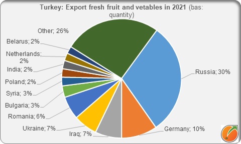 Turkey export fresh fruit and vegetables 2021