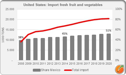 United Sates import fresh fruit and vegetables 2008 2020