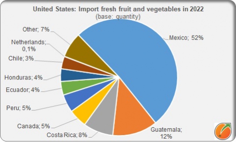  UNITED STATS import fresh fruit and vegetables in 2022