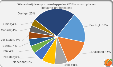 Worldwide export potatoes 2018