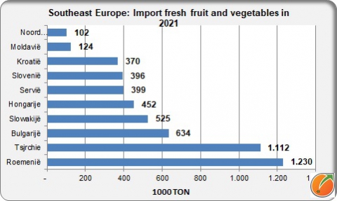 Import fresh fruit and vegetables countries souteast Europe