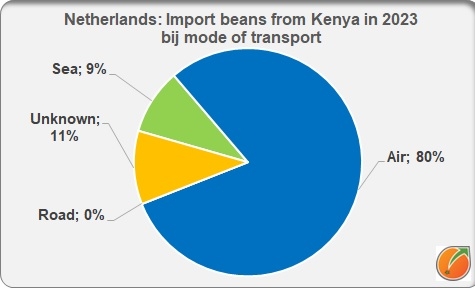 Netherlnds import beans fom Kynia in 2023 by mode of transport