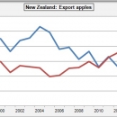 Export apples New Sealand appels Nieuw Zeeland