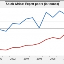 Export pears South Africa
