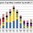 Mangoes exporting countries by month