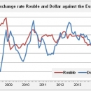 Exchange rate rouble and dollar to euro