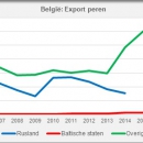 Belgium export pears