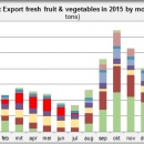 Factsheet Brazil export fresh fruit and vegetables 2015 by month